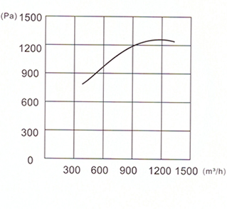 EDF-7性能曲線圖