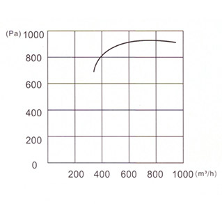 EDF-160性能曲線圖